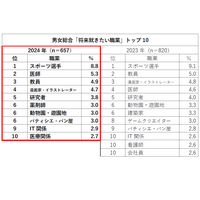 小6の将来就きたい職業、2位 医師、3位 教員…1位は？ 画像