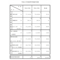 【高校受験2013】東京都、2013年度公私立高校募集人員を発表…公59.6：私40.4 画像