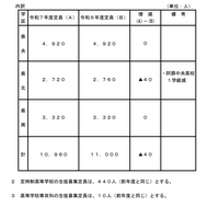 【高校受験2025】熊本県立高、全日制1万960人募集…前年度比40人減 画像