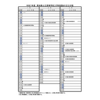 【高校受験2025】【中学受験2025】高知県、公立高入試はA日程3/4-5 画像