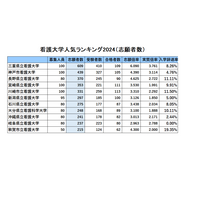 公立看護大・人気ランキング2024…受験者数・倍率・辞退率 画像