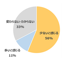 保護者の過半数「保護者世代より夏休みの宿題が少ない」ベネッセ調べ 画像