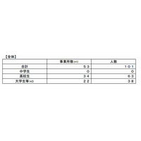 2011年度新卒者、101人が内定取消、2社の企業名も公表 画像