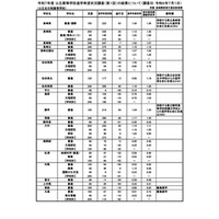 【高校受験2025】長崎県公立高、進学希望調査・倍率（7/1時点）長崎西（理系）1.83倍 画像