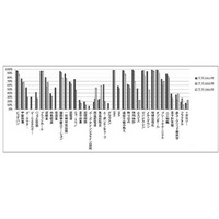 慶應、大学生の科学用語の知識や物理コンプレックスを調査 画像