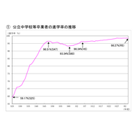 東京都、高校等の進学率98.27％…公立中卒業者進路調査 画像