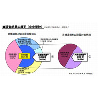 公立小中学校の天井や照明・窓ガラスの耐震対策、わずか32％ 画像