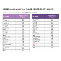 TOEIC S＆W国別平均スコア、日本はSpeaking114点で世界19位 画像