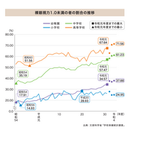 学年上がるほど「近視」が進行…児童生徒の近視実態調査 画像