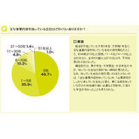 事業内容を知っている会社数「0社」が46.7％…大学3年・院生1年を調査 画像