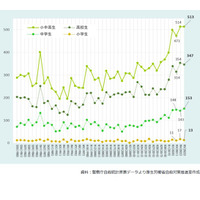 夏休み明け小中高生の自殺防止へ…政府が対策強化 画像