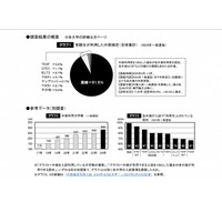 【大学受験2024】一般選抜の英語外部検定「英検」9割超え 画像