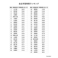 bondavi「都道府県別・学習時間ランキング」発表…3位埼玉、2位東京 画像