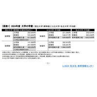 【大学受験】学費の平均額、私大授業料が上昇傾向…旺文社 画像