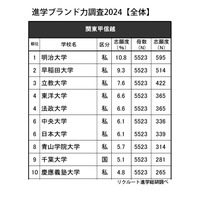 高校生が志願したい大学・関東甲信越…男子1位は明治、女子は？ 画像