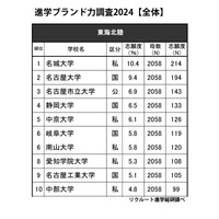 高校生が志願したい大学・東海北陸…2位「名大」1位は？男女別も 画像