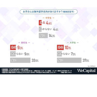 中学生以上の海外留学への不安理由「経済的に難しい」7割超 画像