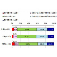 企倫理憲章改定の就活への影響「どちらとも言えない」約半数 画像