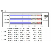 【大学受験2013】2013年度国公立大学入学者選抜、AO入試の実施率は43.2％ 画像