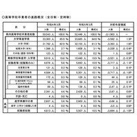 埼玉県、大学等の進学率65.9％…過去最高を更新 画像