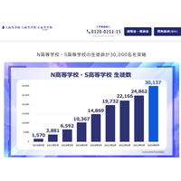 N高・S高の生徒数が3万人突破…8年5か月で20倍に 画像