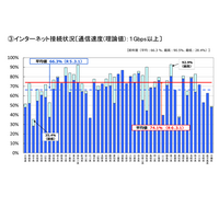 学校ICT実態調査、整備状況は地域差大きく…文科省速報 画像