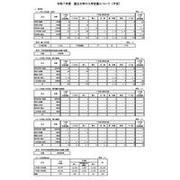 【大学受験2025】国立大の入学定員9万6,393人…前年度比326人増 画像