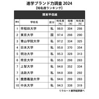 高校生からの知名度が高い大学、関東甲信越…2位東大、1位は？ 画像