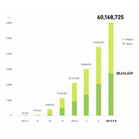 スマホアプリのLINEの登録ユーザー数、国内で2,800万人突破 画像