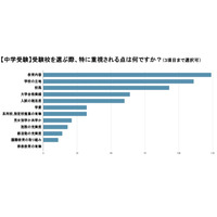 中学受験の志望校選び、6割以上が「教育内容」を重視 画像