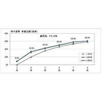 8月末の大学生就職内定率は6割超…マイナビ調べ 画像