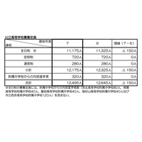 【高校受験2025】京都府公立入試、前期2/17-18・中期3/7…全日制1万1,175人募集 画像