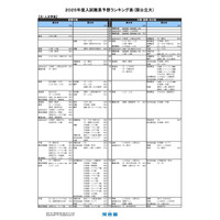 【大学受験2025】河合塾、入試難易予想ランキング表9月版 画像