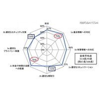 総務省調査、青少年のインターネットリテラシーは67点 画像