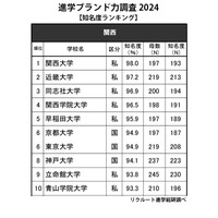 高校生からの知名度が高い大学 関西…9年ぶりの1位は？ 画像