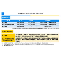 東京大学、授業料値上げ案を正式発表…学生支援も拡充 画像