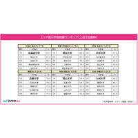 大学認知度イメージ調査、グローバル＆キャンパスが立派な大学は？ 画像