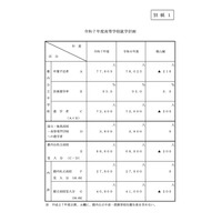 【高校受験2025】都立4万800人、私立2万7,800人受入れ 画像