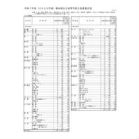 【高校受験2025】熊本県公立高、学校別募集定員…熊本（普通）400人 画像