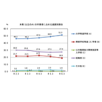 山口県の大学等進学率、初の5割超…公立高卒業者の進路調査 画像