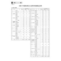 【高校受験2025】秋田県公立高、1次募集検査3/5…定員106人減 画像