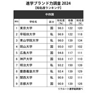 高校生からの知名度が高い大学・中四国…東大1位、岡大は？ 画像