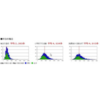 放課後と休日の過ごし方が、子どもたちの歩数に影響…都教委調べ 画像