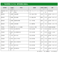 成立学園・順天中の定員増など…東京都私学審議会答申 画像