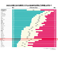 自国の教育システム評価、日本は30か国中24位 画像