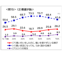 「悪運が強い」「失笑」意味間違いが浸透…国語世論調査 画像