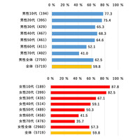 通勤・通学時のスマホ利用、若年層や大都市ほど多い傾向 画像