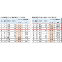 中高生、通学時の自転車事故増加…10年連続ワースト1位は？ 画像