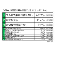 中学生、学習面の課題「やる気が続かない」47％…東進調査 画像