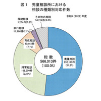 児童虐待、22年度は過去最多21万4,843件…再集計で4,327件減 画像